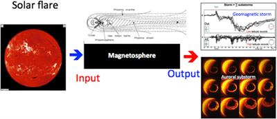 A Review of Studies of Geomagnetic Storms and Auroral/Magnetospheric Substorms Based on the Electric Current Approach